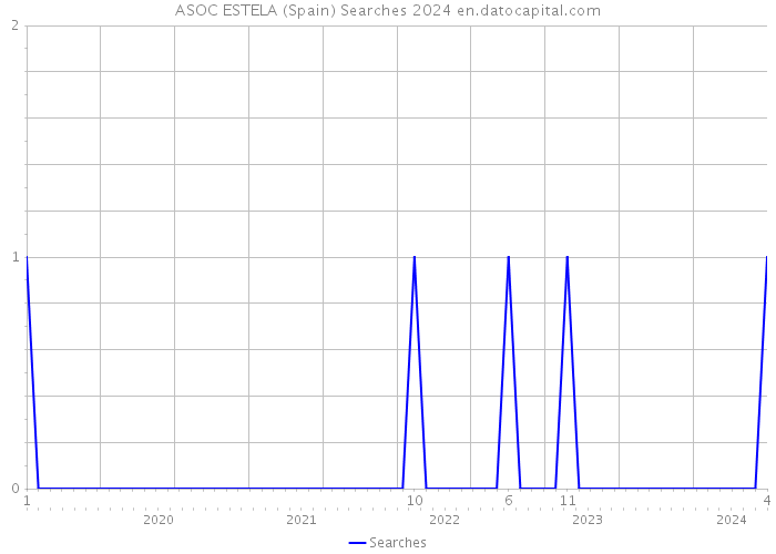 ASOC ESTELA (Spain) Searches 2024 