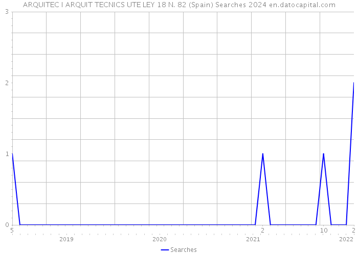 ARQUITEC I ARQUIT TECNICS UTE LEY 18 N. 82 (Spain) Searches 2024 