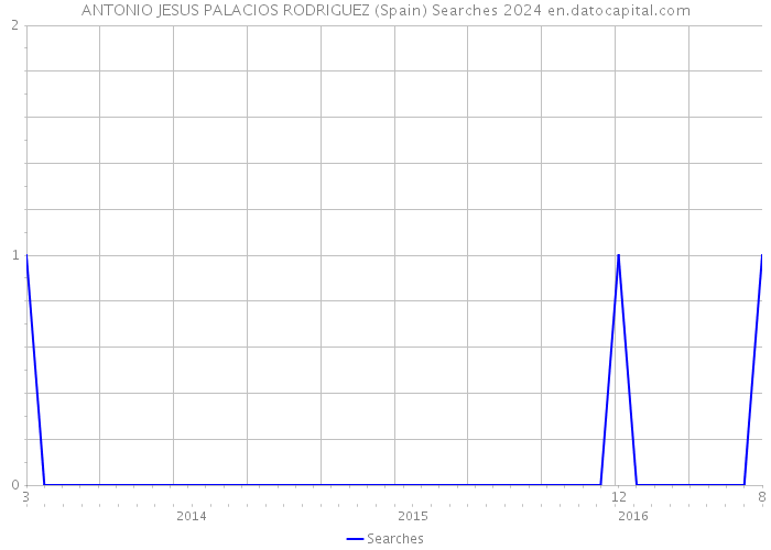 ANTONIO JESUS PALACIOS RODRIGUEZ (Spain) Searches 2024 