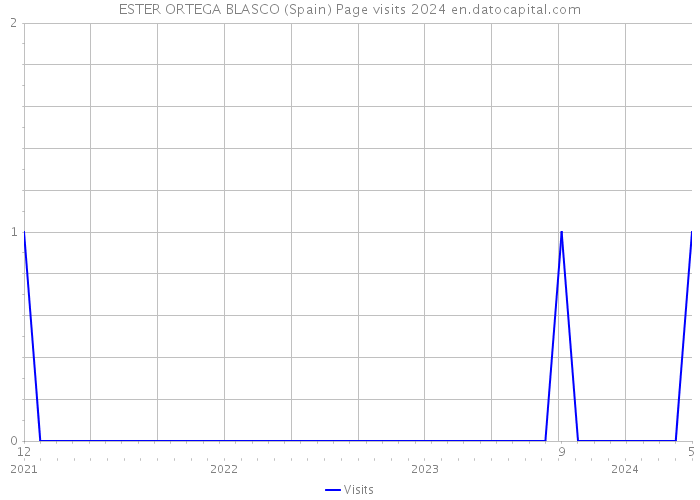 ESTER ORTEGA BLASCO (Spain) Page visits 2024 