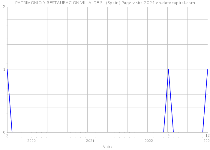 PATRIMONIO Y RESTAURACION VILLALDE SL (Spain) Page visits 2024 
