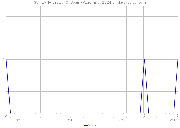 SVITLANA LYSENKO (Spain) Page visits 2024 