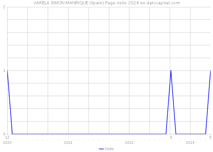 VARELA SIMON MANRIQUE (Spain) Page visits 2024 