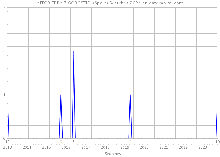AITOR ERRAIZ GOROSTIDI (Spain) Searches 2024 