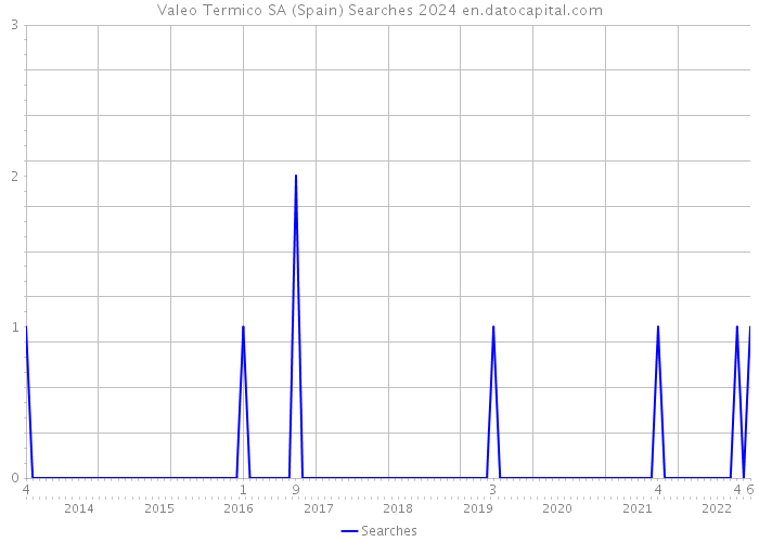 Valeo Termico SA (Spain) Searches 2024 