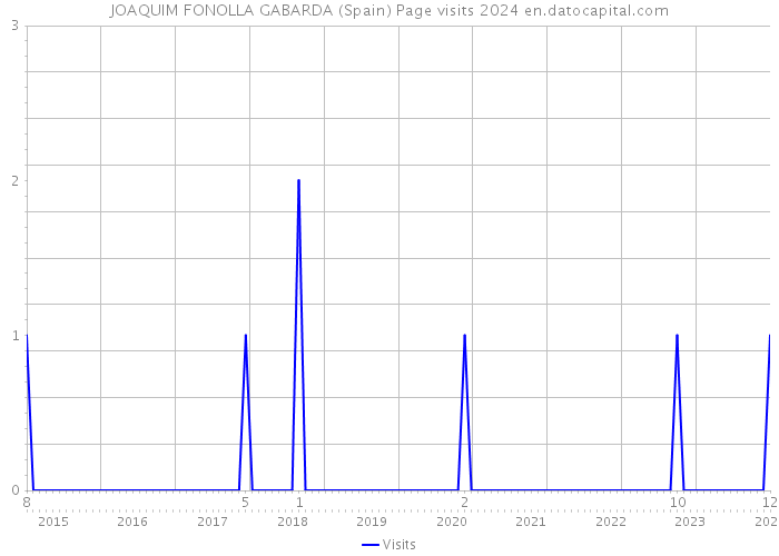 JOAQUIM FONOLLA GABARDA (Spain) Page visits 2024 