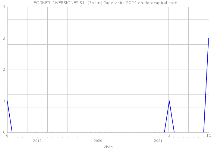 FORNER INVERSIONES S.L. (Spain) Page visits 2024 