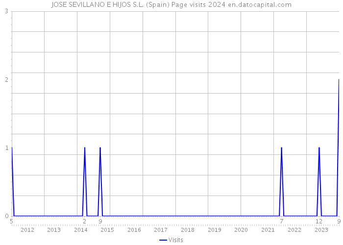 JOSE SEVILLANO E HIJOS S.L. (Spain) Page visits 2024 