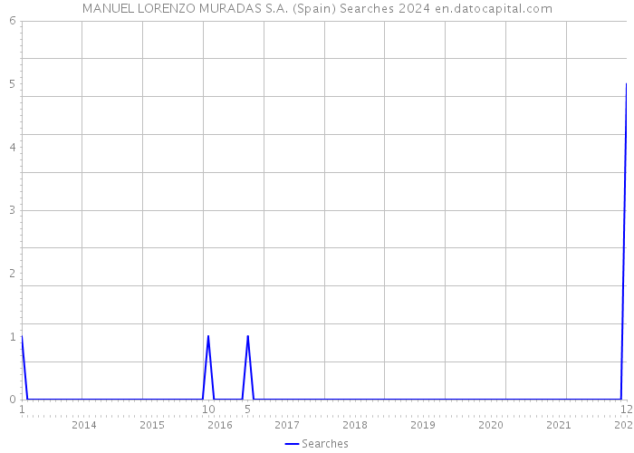 MANUEL LORENZO MURADAS S.A. (Spain) Searches 2024 