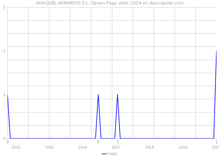 ANAQUEL ARMARIOS S.L. (Spain) Page visits 2024 
