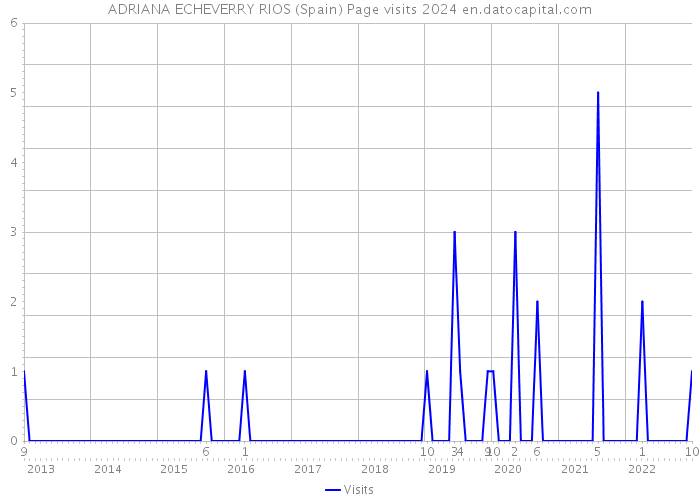 ADRIANA ECHEVERRY RIOS (Spain) Page visits 2024 