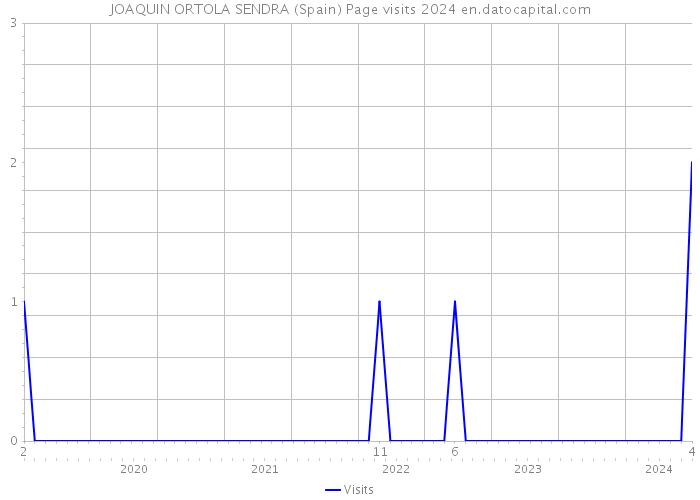 JOAQUIN ORTOLA SENDRA (Spain) Page visits 2024 