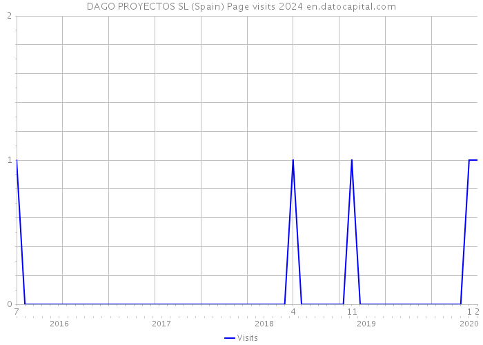 DAGO PROYECTOS SL (Spain) Page visits 2024 