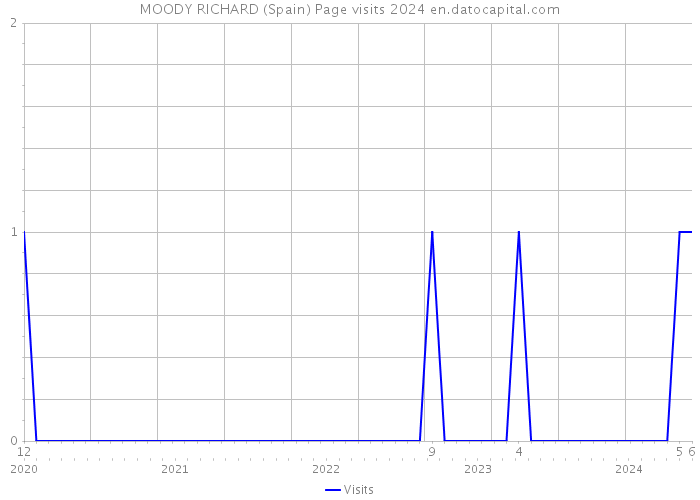 MOODY RICHARD (Spain) Page visits 2024 