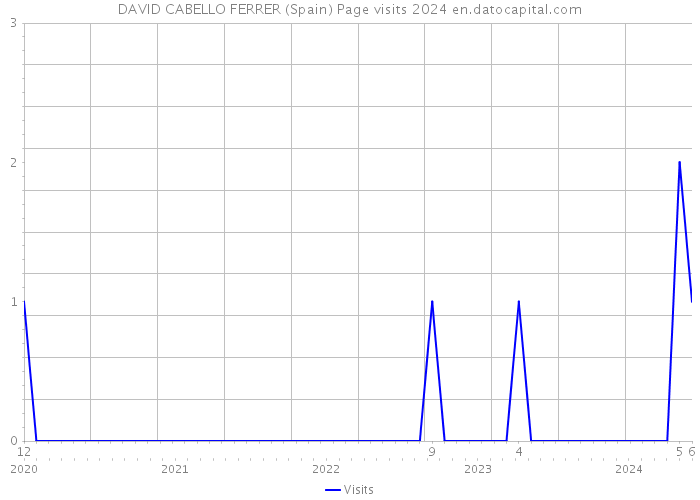 DAVID CABELLO FERRER (Spain) Page visits 2024 