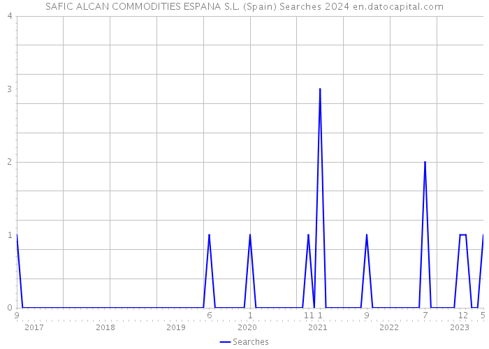 SAFIC ALCAN COMMODITIES ESPANA S.L. (Spain) Searches 2024 