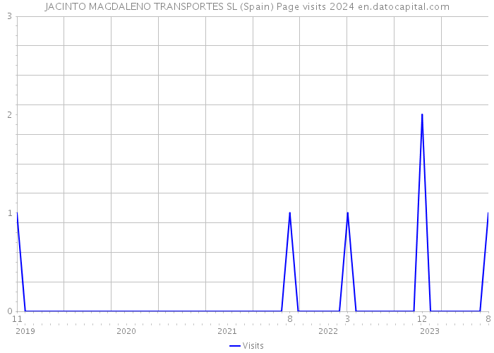 JACINTO MAGDALENO TRANSPORTES SL (Spain) Page visits 2024 
