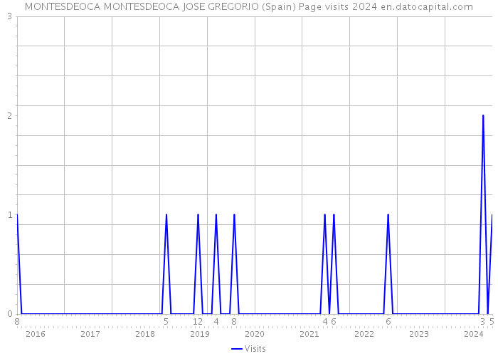 MONTESDEOCA MONTESDEOCA JOSE GREGORIO (Spain) Page visits 2024 