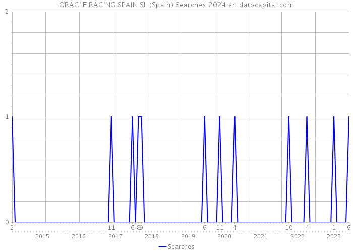 ORACLE RACING SPAIN SL (Spain) Searches 2024 