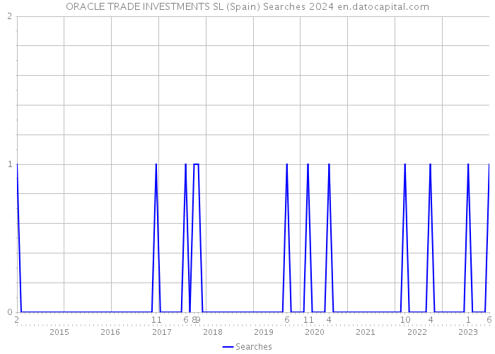 ORACLE TRADE INVESTMENTS SL (Spain) Searches 2024 
