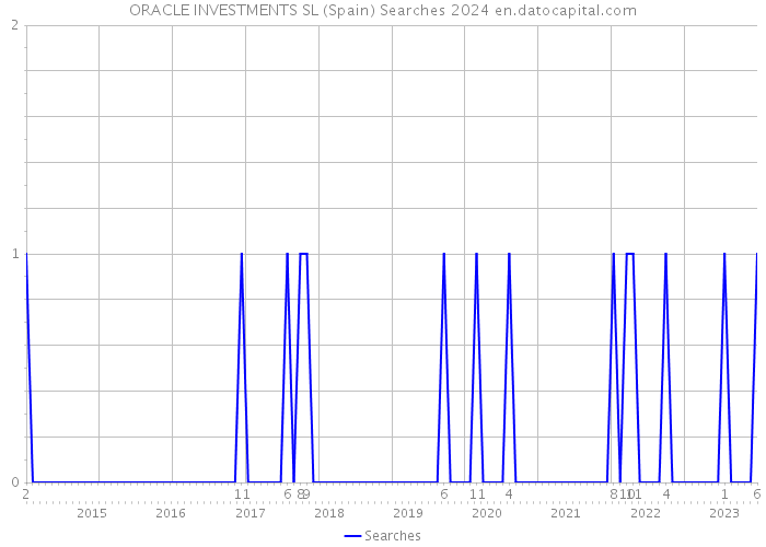ORACLE INVESTMENTS SL (Spain) Searches 2024 