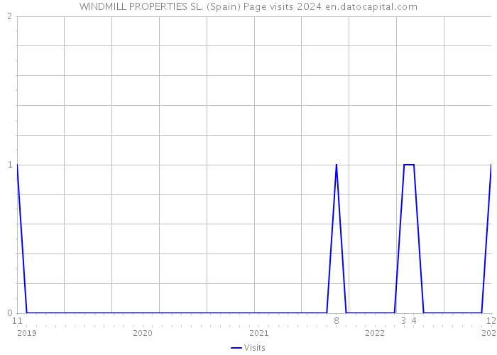 WINDMILL PROPERTIES SL. (Spain) Page visits 2024 