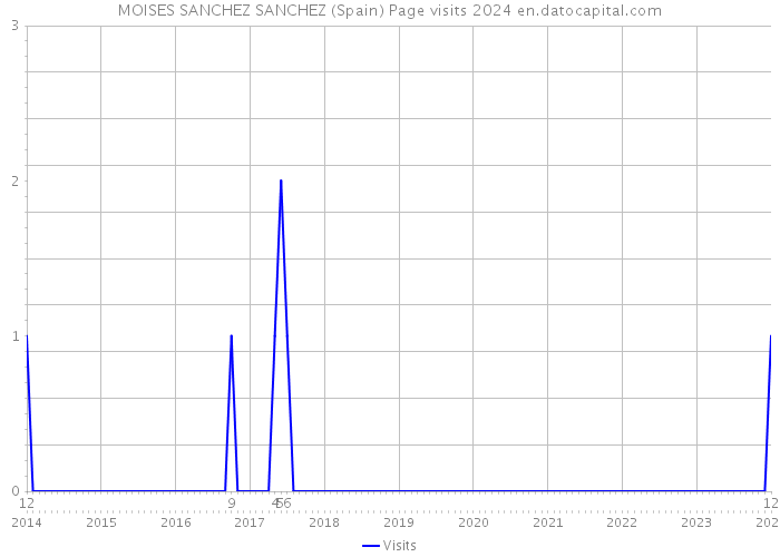MOISES SANCHEZ SANCHEZ (Spain) Page visits 2024 