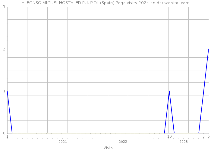 ALFONSO MIGUEL HOSTALED PUUYOL (Spain) Page visits 2024 