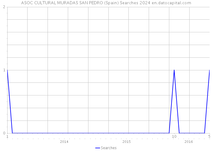 ASOC CULTURAL MURADAS SAN PEDRO (Spain) Searches 2024 