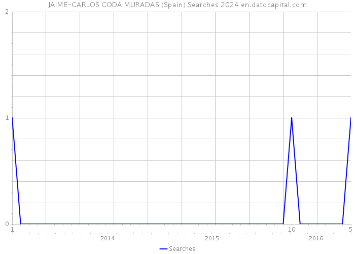JAIME-CARLOS CODA MURADAS (Spain) Searches 2024 