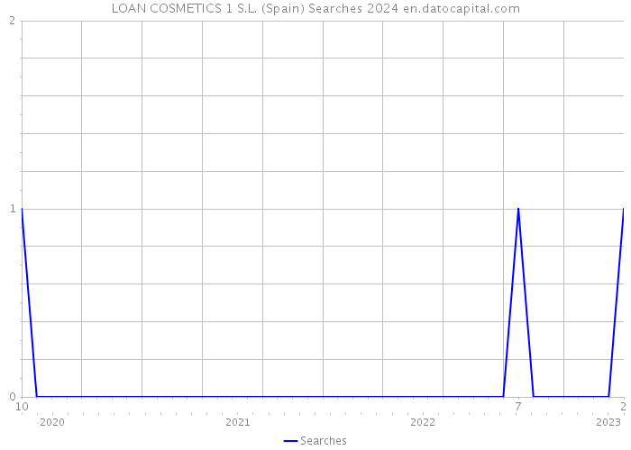LOAN COSMETICS 1 S.L. (Spain) Searches 2024 