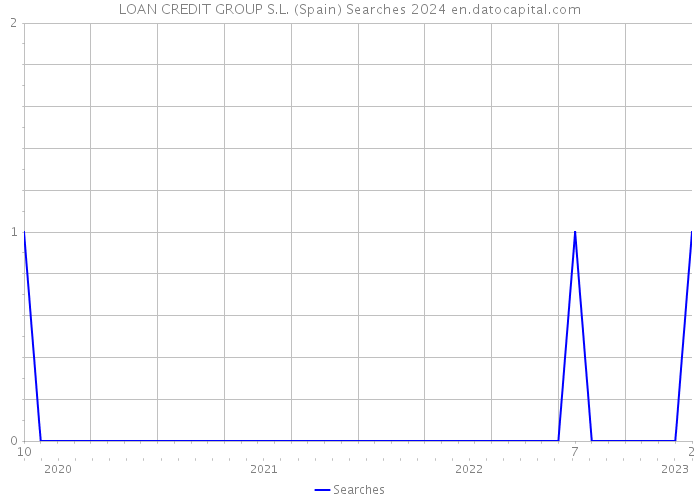 LOAN CREDIT GROUP S.L. (Spain) Searches 2024 