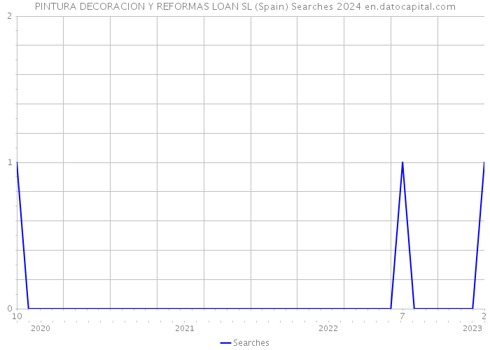 PINTURA DECORACION Y REFORMAS LOAN SL (Spain) Searches 2024 