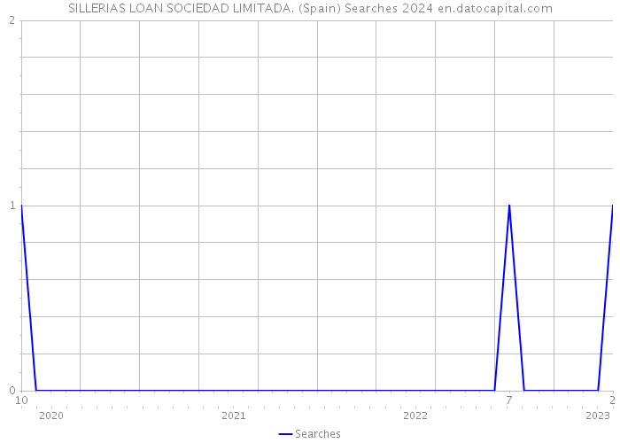 SILLERIAS LOAN SOCIEDAD LIMITADA. (Spain) Searches 2024 