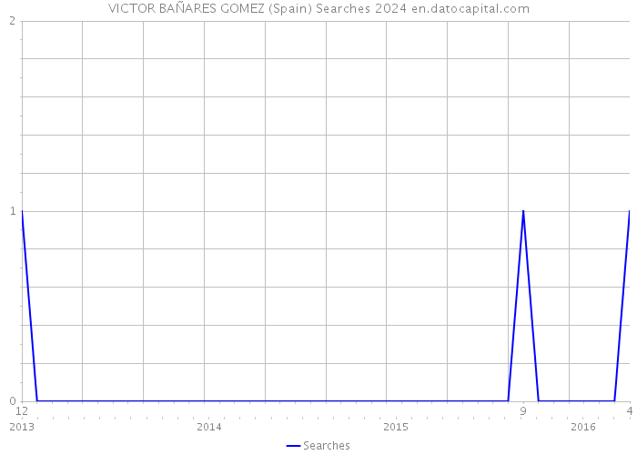 VICTOR BAÑARES GOMEZ (Spain) Searches 2024 