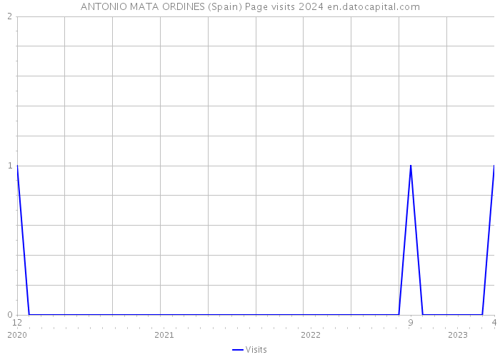 ANTONIO MATA ORDINES (Spain) Page visits 2024 