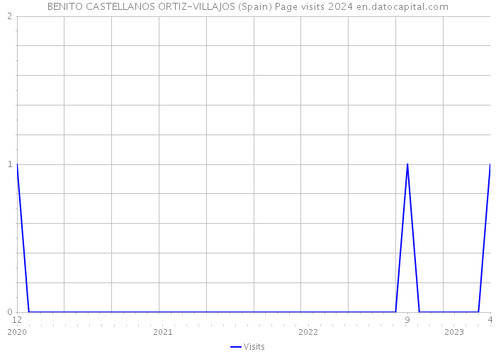 BENITO CASTELLANOS ORTIZ-VILLAJOS (Spain) Page visits 2024 