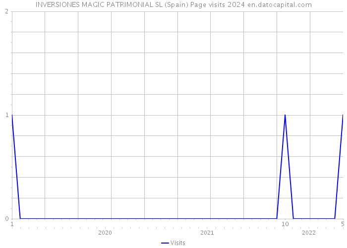 INVERSIONES MAGIC PATRIMONIAL SL (Spain) Page visits 2024 