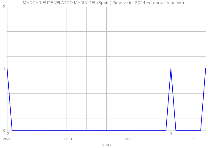 MAR PARIENTE VELASCO MARIA DEL (Spain) Page visits 2024 