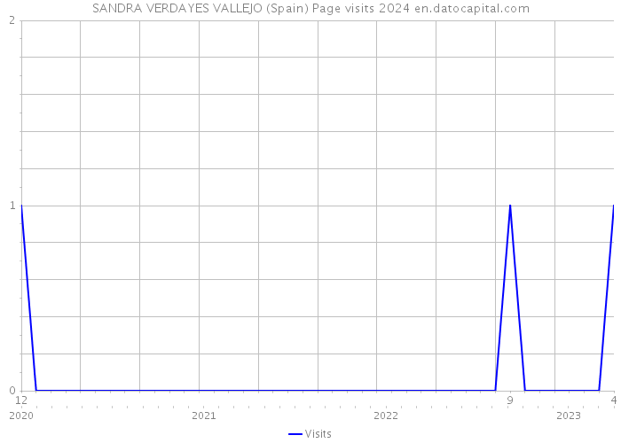 SANDRA VERDAYES VALLEJO (Spain) Page visits 2024 