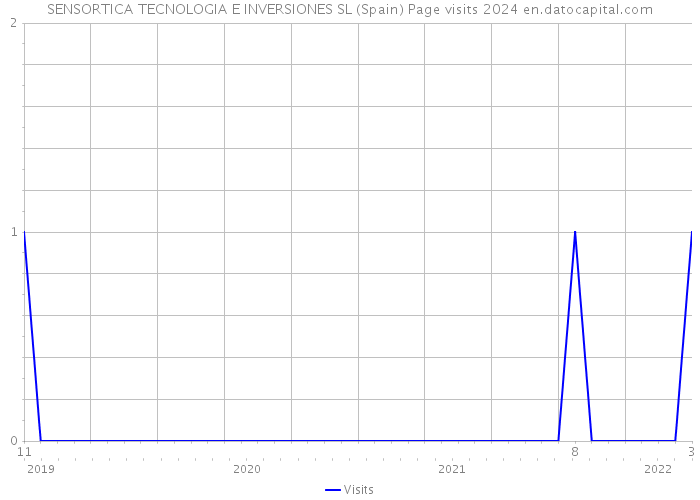 SENSORTICA TECNOLOGIA E INVERSIONES SL (Spain) Page visits 2024 