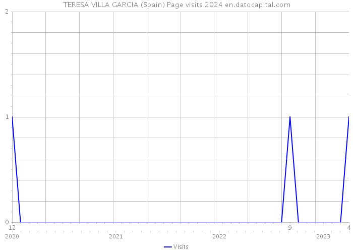 TERESA VILLA GARCIA (Spain) Page visits 2024 