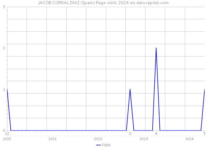 JACOB CORRAL DIAZ (Spain) Page visits 2024 