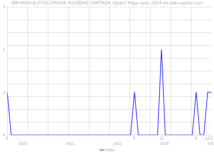 SERYMAN AUTOSCORIANA SOCIEDAD LIMITADA (Spain) Page visits 2024 