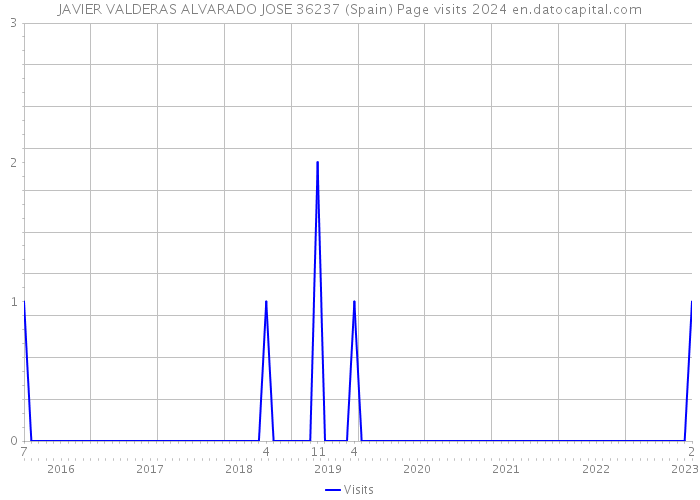 JAVIER VALDERAS ALVARADO JOSE 36237 (Spain) Page visits 2024 