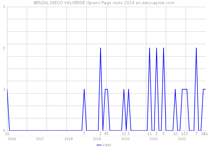 BENZAL DIEGO VALVERDE (Spain) Page visits 2024 