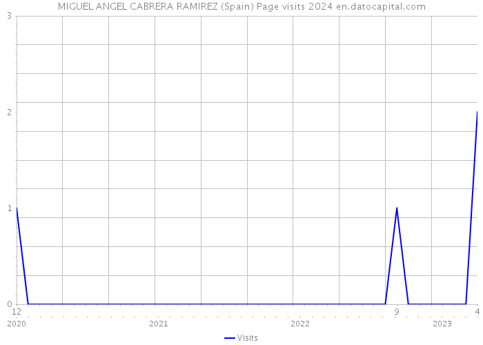 MIGUEL ANGEL CABRERA RAMIREZ (Spain) Page visits 2024 