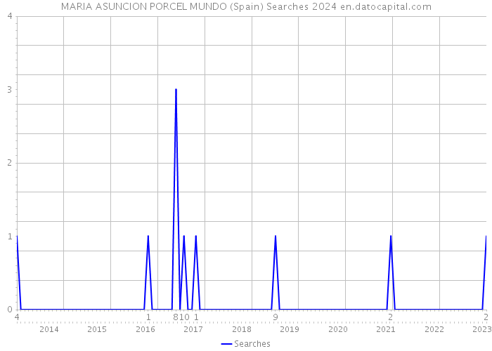 MARIA ASUNCION PORCEL MUNDO (Spain) Searches 2024 