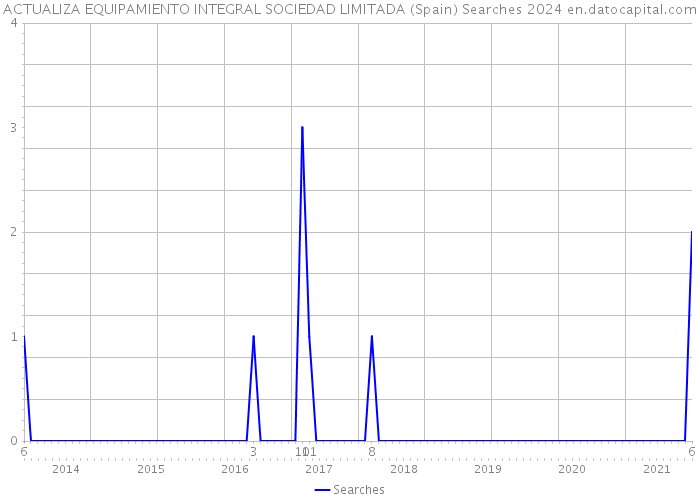 ACTUALIZA EQUIPAMIENTO INTEGRAL SOCIEDAD LIMITADA (Spain) Searches 2024 