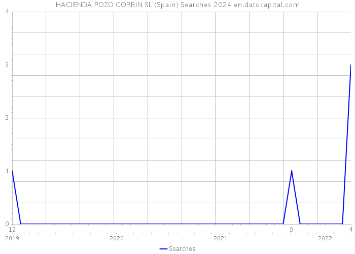 HACIENDA POZO GORRIN SL (Spain) Searches 2024 